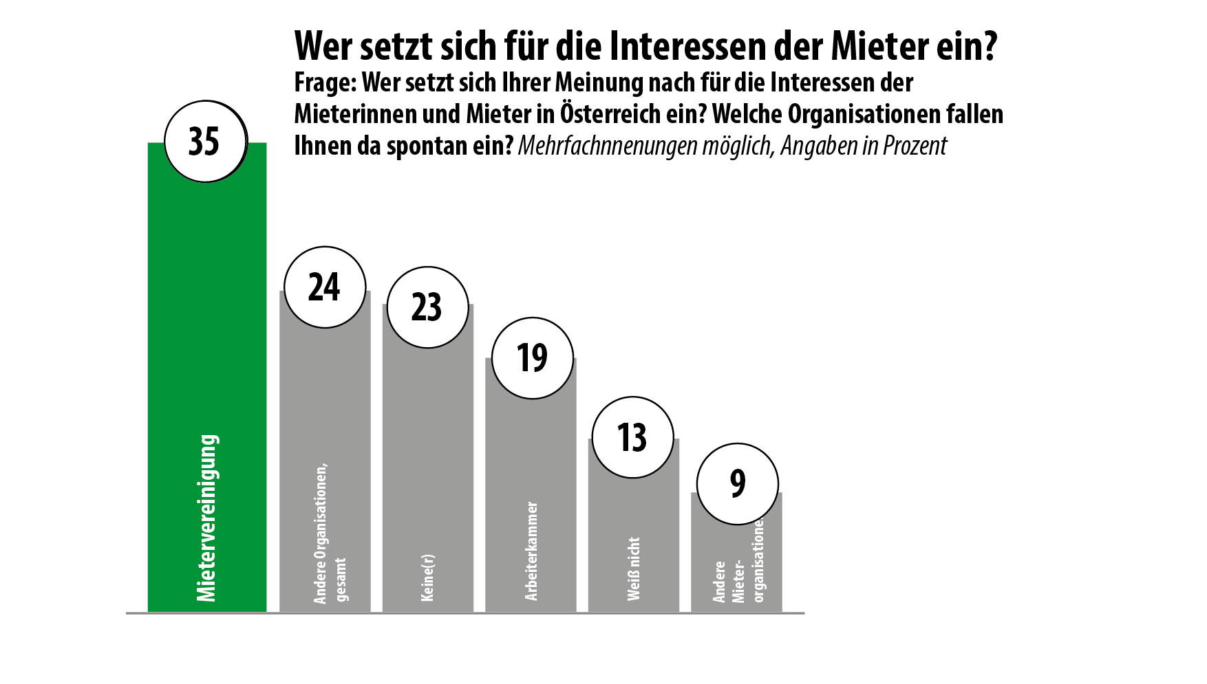 Umfrage: Mietervereinigung auf der 1; Grafik: MVÖ